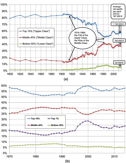 Asset composition by wealth level, France 2012.