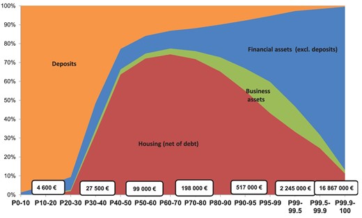 Decomposition of the middle 40% wealth share (% aggregate wealth).