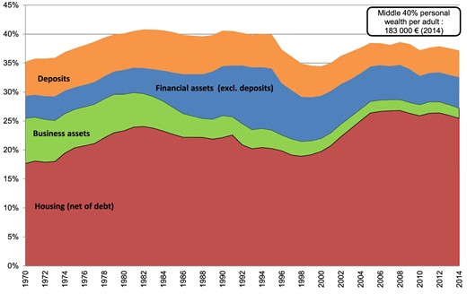 Decomposition of the top 1% wealth share (% aggregate wealth).