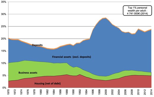 (a) Wealth and income shares accruing to the top 1% wealth group. (b) Labor and capital income shares of the top 1% wealth group. (c) Top 1% alignment coefficients between wealth and capital/labor income.