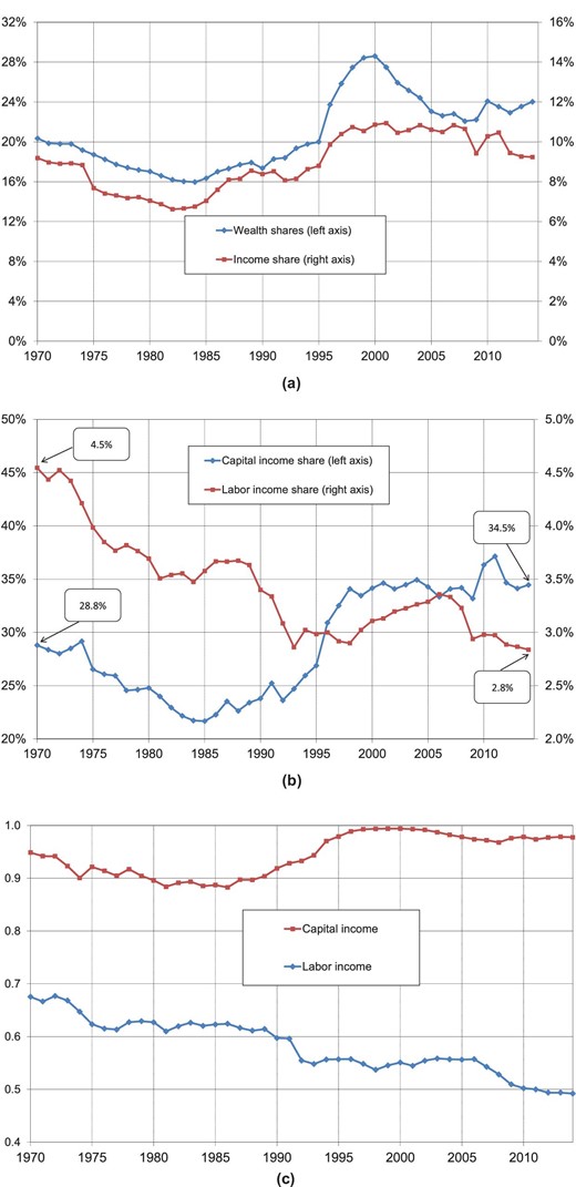 Probability for top labor earners to belong to the top 1% wealth group.