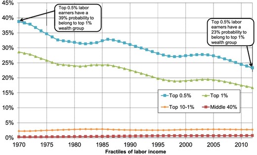 (a) The role of asset price fluctations in the top 1% wealth share. (b) The role of asset price fluctations in wealth inequality.
