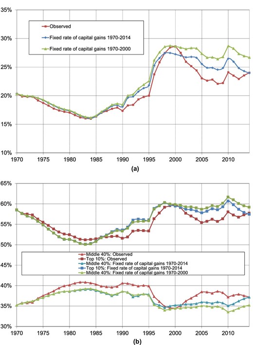 Synthetic savings rates by wealth group.