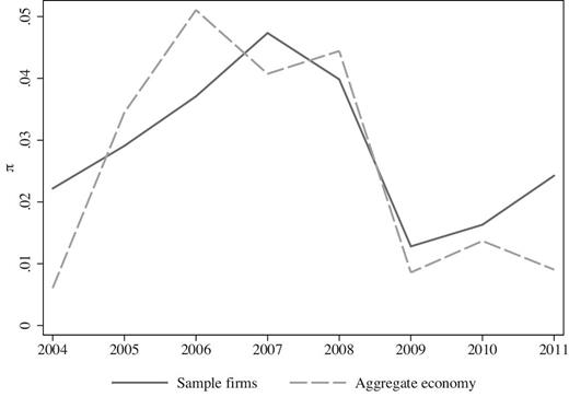 Price changes in sample and in the aggregate economy. The solid line shows the average annual firm-product inflation rate in our sample and the dashed line the annual change in the aggregate producer price index for the entire goods-producing economy (SNI/NACE sections A– E). We calculate the latter as the log change in the annual average of the monthly values of the producer price index. Source: Statistics Sweden and authors’ calculations.
