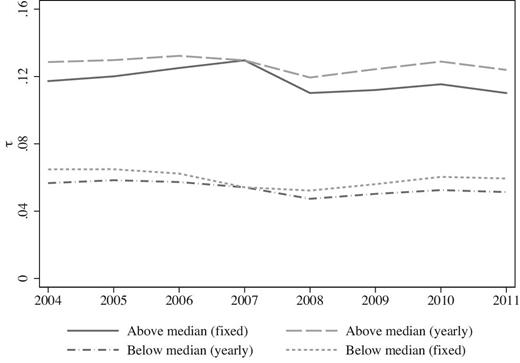 Average trade credit maturities over time. The figure shows average trade credit maturities, as measured by $\hat{\tau }_{i,t}$, for firms above and below the sample medians of $\hat{\tau }_{i,t}$ and $\hat{\tau }_{i}^{07}$, respectively, over the period 2004–2011. The solid and short-dashed lines show average maturities when the classification of firms is done on a year-by-year basis ($\hat{\tau }_{i,t}$), and the long-dashed and dashed-dotted lines when the classification is done based on the trade credit maturity distribution in 2007 ($\hat{\tau }_{i}^{07}$).