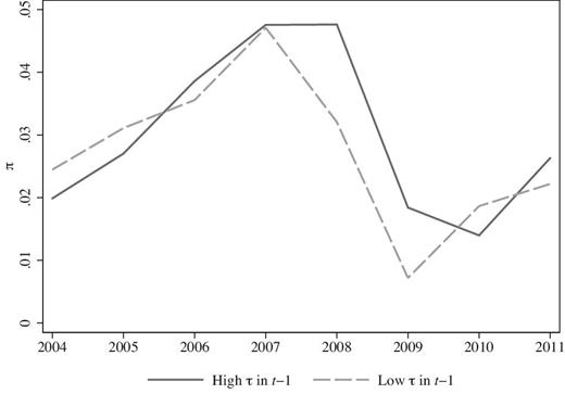 Average firm-product inflation rates over time. The figure shows average firm-product inflation rates in each year of the sample period for firms above (solid line) and below (dashed line) the median of the trade credit maturity distribution in year t − 1, $\hat{\tau }_{i,t-1}$.