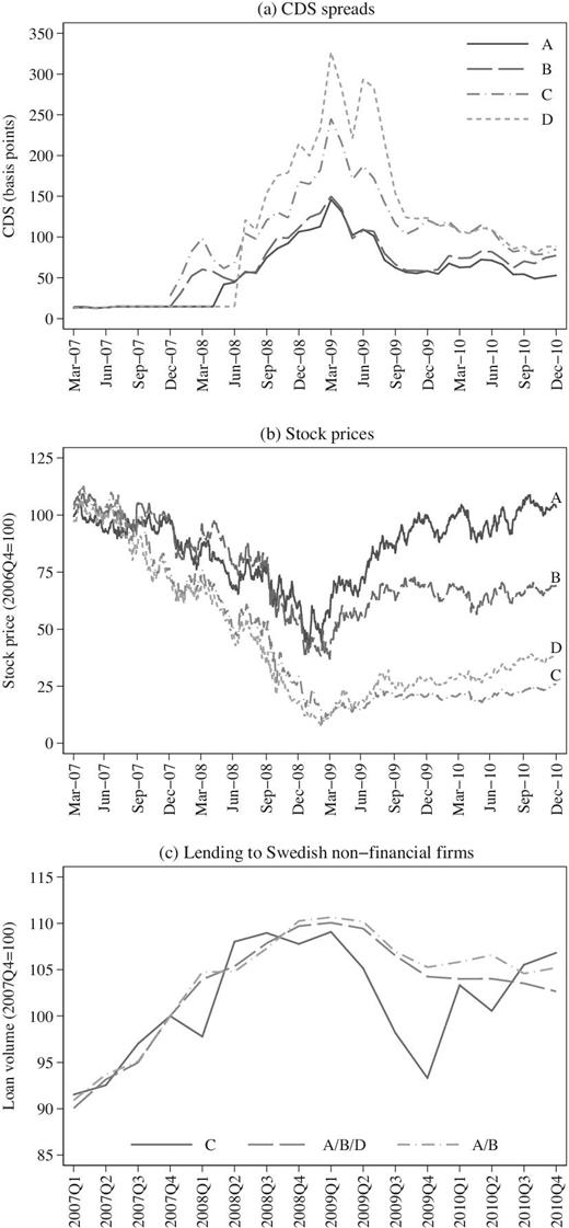 Swedish banks and the Baltic crisis. The figure shows five-year senior unsecured CDS spreads (panel (a)); stock prices (panel (b)); and the total volume of outstanding loans to Swedish nonfinancial firms (panel (c)) for the four major Swedish banks between 2007 and 2010. The dashed line in panel (c) shows the joint loan volumes of banks A, B, and D, and the dashed-dotted line the joint loan volumes of banks A and B. Sources: Thomson Reuters and Statistics Sweden.