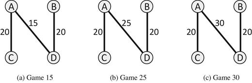 The three markets considered in this study. We refer to players A and D as the strong players and players B and C as the weak players.