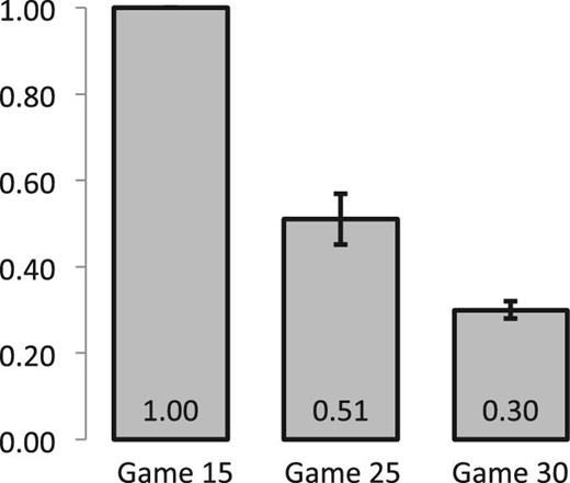 Efficiency levels in Experiment I, experienced games. The average efficiency levels and the corresponding 95% confidence intervals are reported for each game. Robust standard errors are obtained by clustering observations by session.