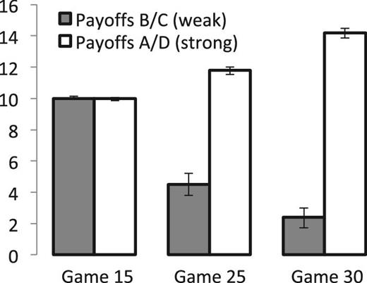 Players’ payoffs depending on their network position in Experiment I, experienced games. The average payoffs and the corresponding 95% confidence intervals are reported for each game. Robust standard errors are obtained by clustering observations by session.