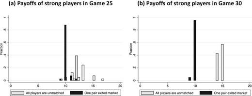 Distribution of strong player payoffs in efficient matches by the market composition at the time of exit, experienced games. In both figures, we consider only groups that reached an efficient match and focus on payoffs of strong players (players A and D).