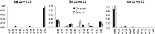 Frequency of efficient proposals by strong players, experienced games. For each subject, we compute the frequency of proposing to her efficient partner in the first round of the last five repetitions conditional on this player being assigned a strong position. Black bars are the observed frequencies. Light gray bars take the distribution over the number of offers different players make from the data, and then simulate the frequencies with which these players make efficient offers assuming that they all play exactly the strategy prescribed by MPE. We run 10,000 simulations and report the average frequencies as well as the range of frequencies between the 5th and 95th percentiles.