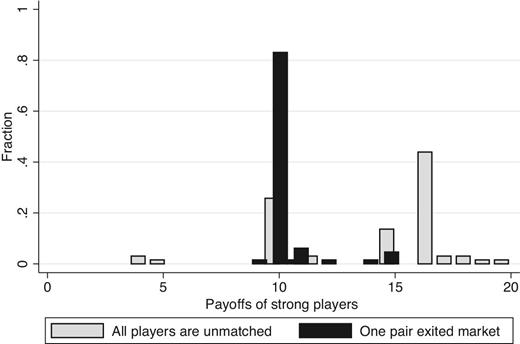 Payoffs of strong payers in efficient matches in Game 30 in Experiment II by market composition at the time of exit, experienced games. We consider only groups that reached an efficient match.