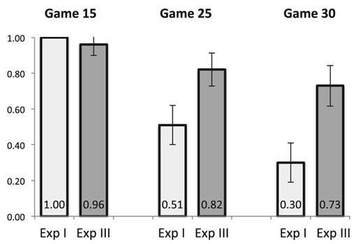 Efficiency of the final match in Experiments I and III, experienced games. Average efficiency per treatment is reported, along with the 95% confidence interval, computed using robust standard errors, where errors are clustered at the session level.