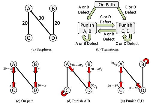 Constructing an EPE for Game 30. Panel (b) shows the transitions between states when players deviate from the prescribed play, whereas panels (c)–(e) show how players play in each state. Red arrows indicate whom a player offers to if selected as the proposer; and the numbers next to the arrows indicate the payoffs that the offering players will keep.