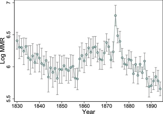 Log MMR. The average of the logarithm of the MMR over time. The vertical lines show the 95% confidence intervals around the yearly averages.