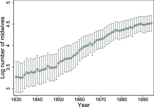 Log number of midwives. The average of the logarithm of the number of midwives over time. The vertical lines show the 95% confidence intervals around the yearly averages.