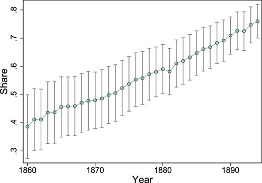 Share of midwife-assisted births. The average share of midwife-assisted births among all births, depicted over time. Data on whether a birth was assisted by a midwife or not are not available before 1860. The vertical lines show the 95% confidence intervals around the yearly averages.