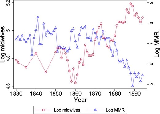 Example region illustrating design 1. The graph shows the log number of midwives and log MMR over time for one of the regions. The graph illustrates the type of variation in midwives that is used to identify the effect of midwives on MMR. All regions are depicted in Online Appendix A.