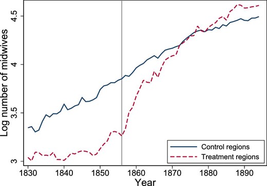 Log number of midwives by treatment group. The mean value of the logarithm of the number of midwives, by treatment group and year. Design 2, years 1830–1894. The gray vertical line shows the opening of the new midwifery school in 1856. The treatment group consists of the six regions: Göteborg, Älvsborg, Halland, Jönköping, Skaraborg, and Värmland. The control groups are all other regions.