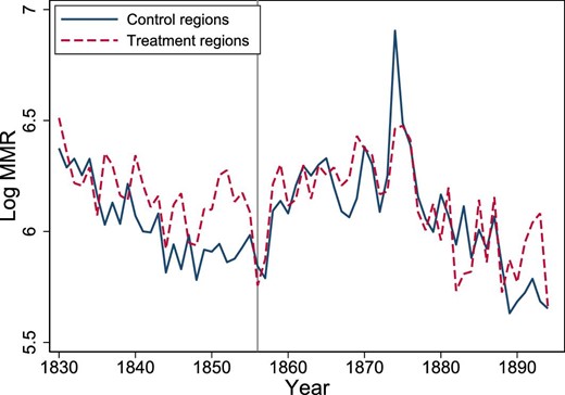 Log MMR by treatment group. The mean value of the logarithm of MMR by treatment group and year. Design 2, years 1830–1894. The gray vertical line shows the opening of the new midwifery school in 1856. Log MMR is the logarithm of the maternal mortality ratio. The treatment group are the six regions Göteborg, Älvsborg, Halland, Jönköping, Skaraborg, and Värmland. The control group consists of all other regions.