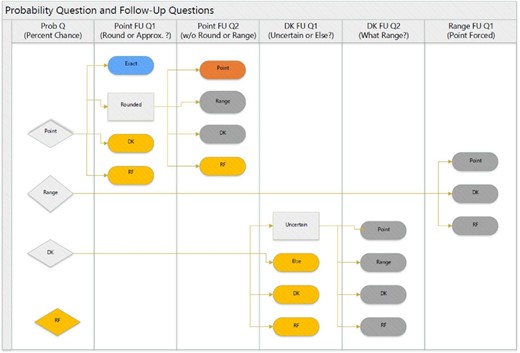 Survey structure and classification of respondents’ probabilities. The figure displays the feasible survey paths following any of the four expectation questions asked in the module (unconditional LTC, unconditional dementia, conditional LTC given no dementia, and conditional LTC given dementia). The displayed paths are mutually exclusive across alternative answers to the initial expectation question, listed in the first panel to the left (from top to bottom: “Point”, “Range”, “Don’t know”, and “Refuse”). For each expectation question, we use the answers to the corresponding follow-up questions to classify respondents’ probabilities into one of four mutually exclusive and exhaustive categories. The follow-up questions are listed at the top of the panels from the second to the left to the sixth and last panel to the right. The probabilities of respondents who gave an exact point response to the initial expectation question are classified as “Exact” (EX). The probabilities of respondents who gave a rounded point response followed by an unrounded point response are classified as “Precise” (PR). The probabilities of respondents who gave a rounded point response followed by an interval or a DK response are classified as “Imprecise” (IM); this category includes spontaneous interval responses and DK responses by respondents who felt unsure about the chances. The probabilities of all remaining respondents are labeled “Other”.