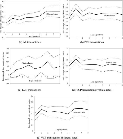 Cumulative pass-through into import unit values. (a) All transactions (based on the estimates of column 1 in Table 5), (b) PCP transactions, (c) LCP transactions, (d) VCP transactions with vehicle rates (based on the estimates of column 4 in Table 5), and (e) VCP transactions with bilateral rates (based on the estimates of column 2 in Table 5). Dashed lines denote 95% confidence intervals. Source: HMRC administrative data sets.
