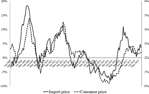 Consumer (right axis) and import (left axis) price inflation for the UK economy (% change over 12 months) from January 2007 to August 2018. Source: International Financial Statistics of the International Monetary Fund.