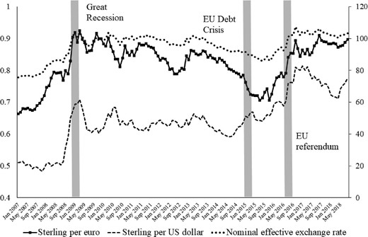 Sterling per euro and sterling per US dollar nominal exchange rates (left axis), and nominal effective sterling exchange rate index (right axis) from January 2007 to August 2018. Source: International Financial Statistics of the International Monetary Fund.