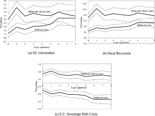 Solid lines plot the cumulative effects of sterling exchange rate shocks on import price inflation: (a) after the E.U. referendum, (b) during the Great Recession, and (c) after the E.U. Sovereign Debt Crisis. The “Bilateral rates” estimates are obtained based on the regression in column (1) of Table 5, while the “Bilateral/vehicle rates” estimates are obtained based on column (4) of Table 5. Dashed lines denote 95% confidence intervals. Source: HMRC administrative data sets.