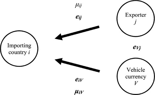 This figure illustrates the relationship between exporters in country j shipping to country i and the vehicle currency. Firms set prices in the vehicle currency. They either react to the bilateral exchange rate eij or the vehicle currency exchange rate eiV, as indicated by the arrows, where μij and μiV refer to corresponding pass-through elasticities in equations (5) and (6). Triangular arbitrage holds for exchange rates such that ln eij = ln eiV + ln eVj as in equation (2).