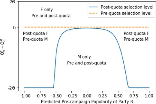 Candidates’ valence and party selection rule. X-axis: pre-campaign popularity of party R (SR varies from −1 to 1). Y-axis: difference between the valence of the female and male candidates, θF − θM (varies from $-2\bar{\theta }$ to $2\bar{\theta }$). The dashed line presents the selection rule for c = 0, that is, party R selects the female candidate if $\theta _{R,k}^{F}-\theta _{R,k}^{M} \ge b$, and the male candidate otherwise. The solid line presents the selection rule for c > 0, that is, party R selects the female candidate if $\theta _{R,k}^{F}-\theta _{R,k}^{M} \ge b-SG_{R,k}$, and the male candidate otherwise.