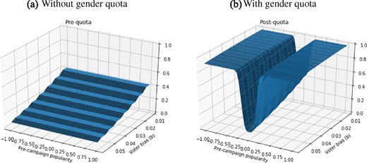 Share of women candidates, competition, and voter gender bias. X-axis: pre-campaign popularity of party R (SR varies from −1 to 1). Y-axis: voter gender bias (b varies from 0.02 to 0.08). Z-axis: share of female candidates.