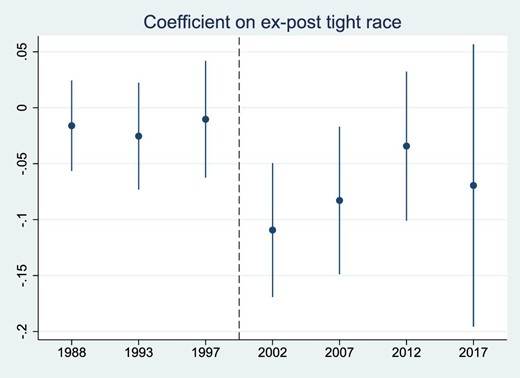 Electoral contestability and selection of male/female candidates, election by election. This figure presents estimates from regressions of candidates’ gender on an ex-post proxy for contestable districts, and control variables. Races are ex-post tight when the vote margin between parties in the runoff of the Parliamentary election was between −3 and +3 percentage points. We run separate regressions for each election year. Regressions include controls as in column (5) of Table 5: election × party fixed effects, the vote share obtained by the candidate in the runoff, candidates’ age, dummies for elite university education and high-skill occupations, dummies for incumbents, first-time candidates, former government members, and local mandate, and residualized gender earnings gaps in the same district in the year before the election. The sample is restricted to candidates from the main Left and Right party coalitions. Regressions are at the candidate-electoral district level over the Parliamentary elections between 1988 and 2017. Standard errors are clustered at both the candidate and district-election levels. Vertical lines around the estimates are at the 95% confidence interval. The dashed vertical line in black indicates the introduction of the gender quota in the year 2000.