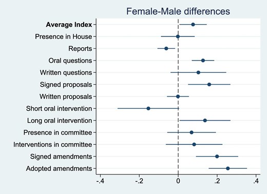 Parliamentary activity of female versus male elected politicians. This figure plots the coefficient on a female dummy in regressions of parliamentary activity. Intervals centered around the dot correspond to 95% confidence intervals. Each row is a different indicator of parliamentary activity, while the top dot corresponds to the gender gap in the average index of the twelve individual components. Each activity indicator ranges from 1 to 10, and the gender gap should be interpreted as changes in average rank position of women compared to men in the distribution of activity. We add as regression controls election × party fixed effects, year–month fixed effects, and geographical department fixed effects. Standard errors are clustered at the individual politician level. Total sample size amounts to 52,828 observations. Online Appendix Table A.12 reports detailed estimation results.