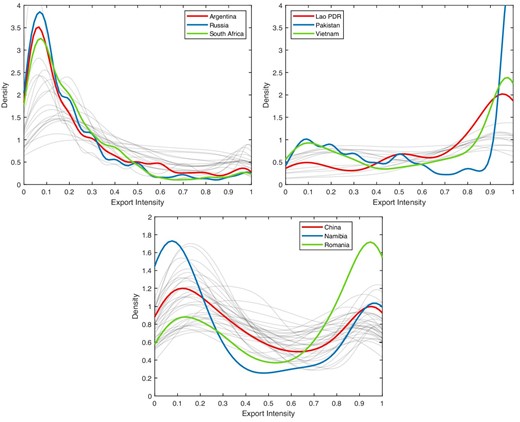 Export Intensity Distribution across countries and selected examples. The figure depicts the kernel density of export intensity, or the share of total sales accounted for by exports among exporters, for each country in our data (in light gray lines) with selected examples (in bold colored lines). The data comes from several waves of the World Bank Enterprise Survey and are described in detail in Section 3. Countries are partitioned in three groups based on the value of the Hartigan and Hartigan (1985) dip test of unimodality presented in Figure 5 below. The countries included in each panel of the figure are listed in Appendix D.