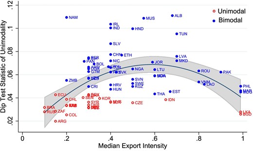 Prevalence of bimodality and median export intensity across countries. The figure plots the fitted values obtained after regressing each country’s dip test statistic (reported in Table 5) on a country’s median export intensity and median export intensity squared. The estimated equation is ${ {dip}} = \mathop {0.0086}_{(0.0096)}\limits + \mathop {0.2044}_{(0.0326)}\limits { {median}} - \mathop {0.1736}_{(0.0397)}\limits { {median}}^2$, and the shaded area denotes the 95% confidence interval. Hollow circles denote countries for which the dip test does not reject the null hypothesis of unimodality at the 1% level (unimodal), and filled circles indicate countries with a bimodal export intensity distribution (those for which the p-value of the dip test is below 1%).