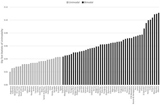 Dip test of unimodality of export intensity. The figure reports the value of the Hartigan and Hartigan (1985) dip test statistic of unimodality. Countries are identified as having a unimodal export intensity distribution if their dip statistic does not reject the null hypothesis of unimodality at the 1% confidence level; otherwise, they are identified as bimodal. The reported value of the dip statistic is calculated as the mean across 1,000 bootstrapped samples of 200 exporters drawn for each country. The algorithm used to calculate the dip test statistic is adjusted to take into account the discreteness of the export intensity data.