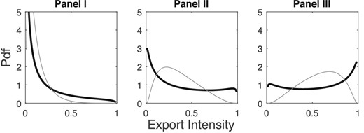 Reduction in export costs with and without twin peaks. The figure plots the pdf of export intensity when revenue shifters are lognormal with $\sigma ^2_{ zd}+\sigma ^2_{ zx}=4$ (darker line) and $\sigma ^2_{ zd}+\sigma ^2_{ zx}=1$ (lighter line) for different values of the ratio of scale parameters, namely, $s_d/s_x=10$ in Panel I, 2 in Panel II, and 0.667 in Panel III.
