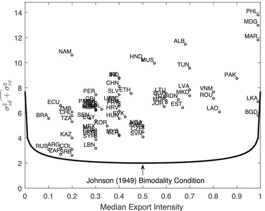 Bimodality condition for lognormal-distributed revenue shifters. The figure plots the lower bound of the condition for bimodality of the distribution of export intensity stated in equation (5) when revenue shifters are distributed lognormal along with the country-specific estimates of $\sigma ^2_{ zd}+\sigma ^2_{ zx}$.