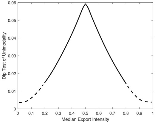 Relative market size and the bimodality of the export intensity distribution, the figure reports the value of the dip test statistic calculated on simulated export intensity draws (2,000 exporters simulated 100 times) using the estimated shape parameter reported in column (1) of Table 4 for different values of the median export intensity. The solid line represents sets of draws for which the null hypothesis of unimodality is rejected at the 1% significance level, while the dashed line shows the realizations for which unimodality is not rejected.