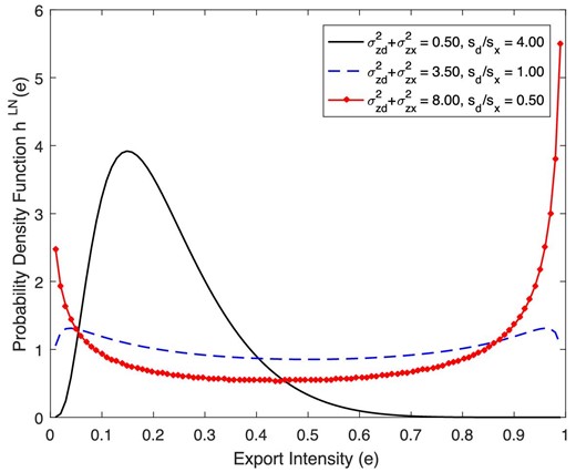 Pdf of the export intensity distribution—lognormal-distributed revenue shifters.
