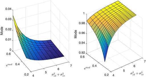 Export intensity modes—lognormal-distributed revenue shifters. The figure plots the two modes of the export intensity distribution (i.e. the solutions to equation (A.11)) as a function of the median export intensity (recall that $s_d/s_x=(1-e^{{med}})/e^{{med}}$) and $\sigma ^2_{ zd}+\sigma ^2_{ zx}$ when revenue shifters are distributed lognormal.