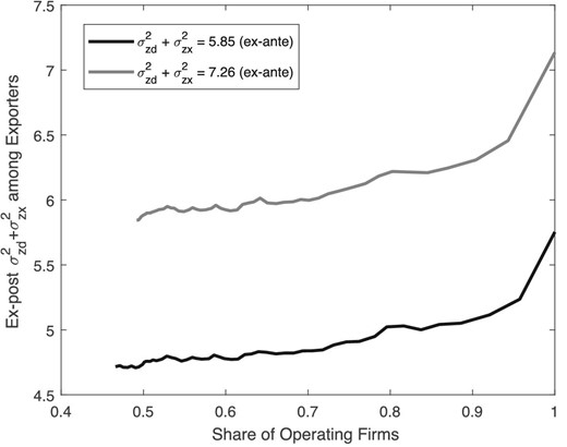 Sum of the (ex-post) variance of revenue shifters among exporters for different combinations of fixed costs. The figure plots the sum of the variance of log revenue shifters among firms that export for different levels of fixed costs (and therefore, shares of operating firms).