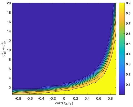 Dip test (p-value) for different combinations of the sum of variance and correlation of revenue shifters. The figure plots the p-value for the dip test for each combination of the sum of the variances of revenue shifters and their correlation. The area in dark blue indicates rejection of the null hypothesis of unimodality, while the yellow area indicates lack of rejection of the null hypothesis.