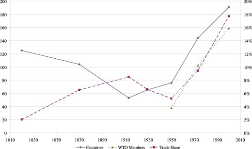 Economic integration and political integration. The figure plots the trade share (right axis), and the number of countries and of WTO members (left axis). See Online Appendix A for details on data.