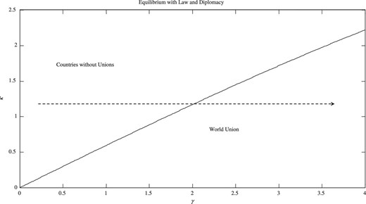 Globalization and political structure. The figure shows how equilibrium political structure depends on economies of scope ($\kappa$) and trade opportunities ($\gamma$).