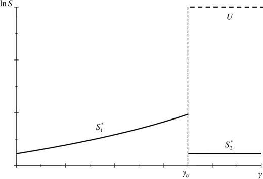 Globalization, countries, and unions. The figure shows how the world political structure changes with trade opportunities ($\gamma$). The solid line is the size of each country, and the dashed line is the world union.