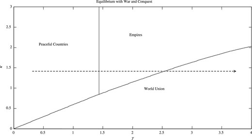 Globalization, conflict, and political structure. The figure shows how equilibrium political structure depends on economies of scope ($\kappa$) and trade opportunities ($\gamma$).