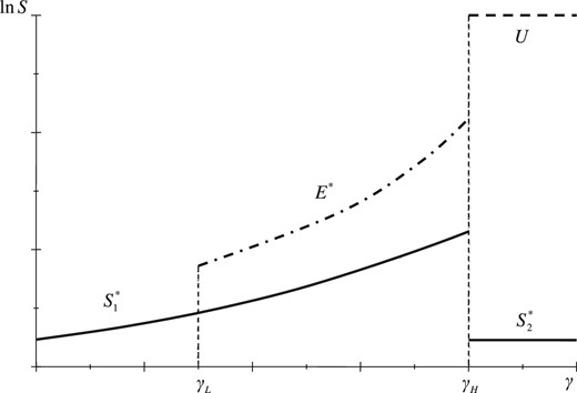 Countries, empires and unions. The figure shows how the world political structure changes with expanding trade opportunities ($\gamma$). The solid line is the size of peaceful countries, the dash-dotted line is the size of empires, the dashed line is the world union.